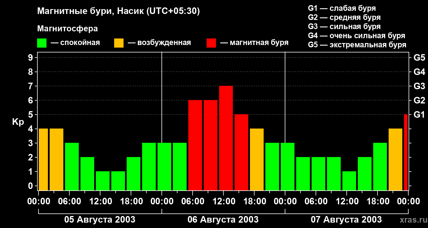 Изменения геомагнитного индекса Kp
