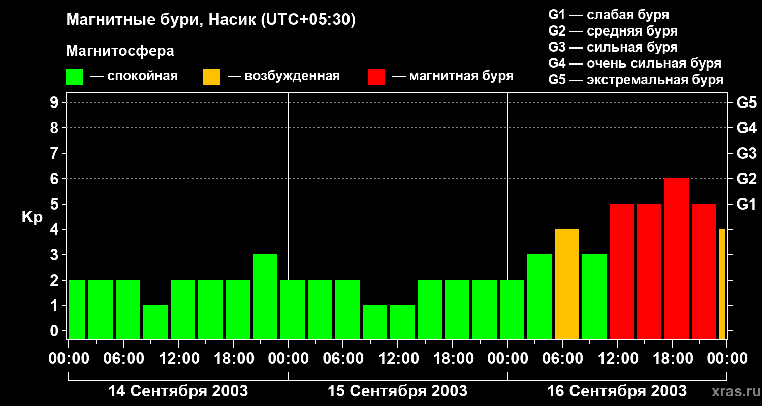 Изменения геомагнитного индекса Kp