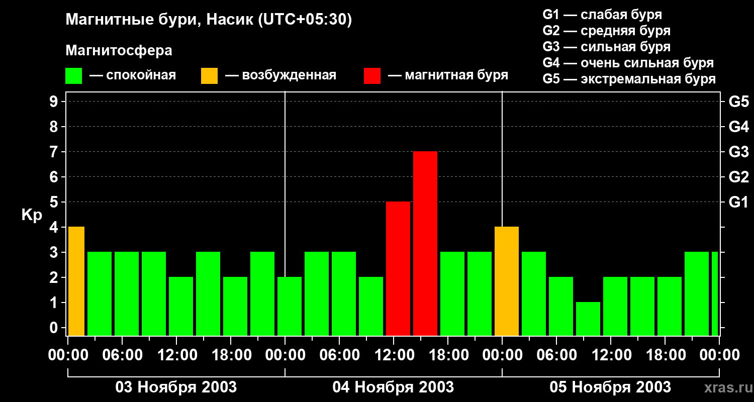 Изменения геомагнитного индекса Kp