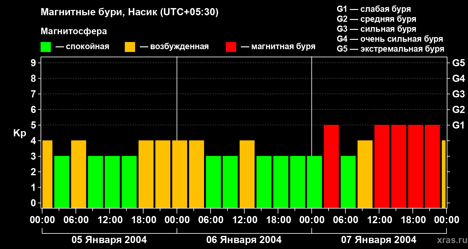 Изменения геомагнитного индекса Kp