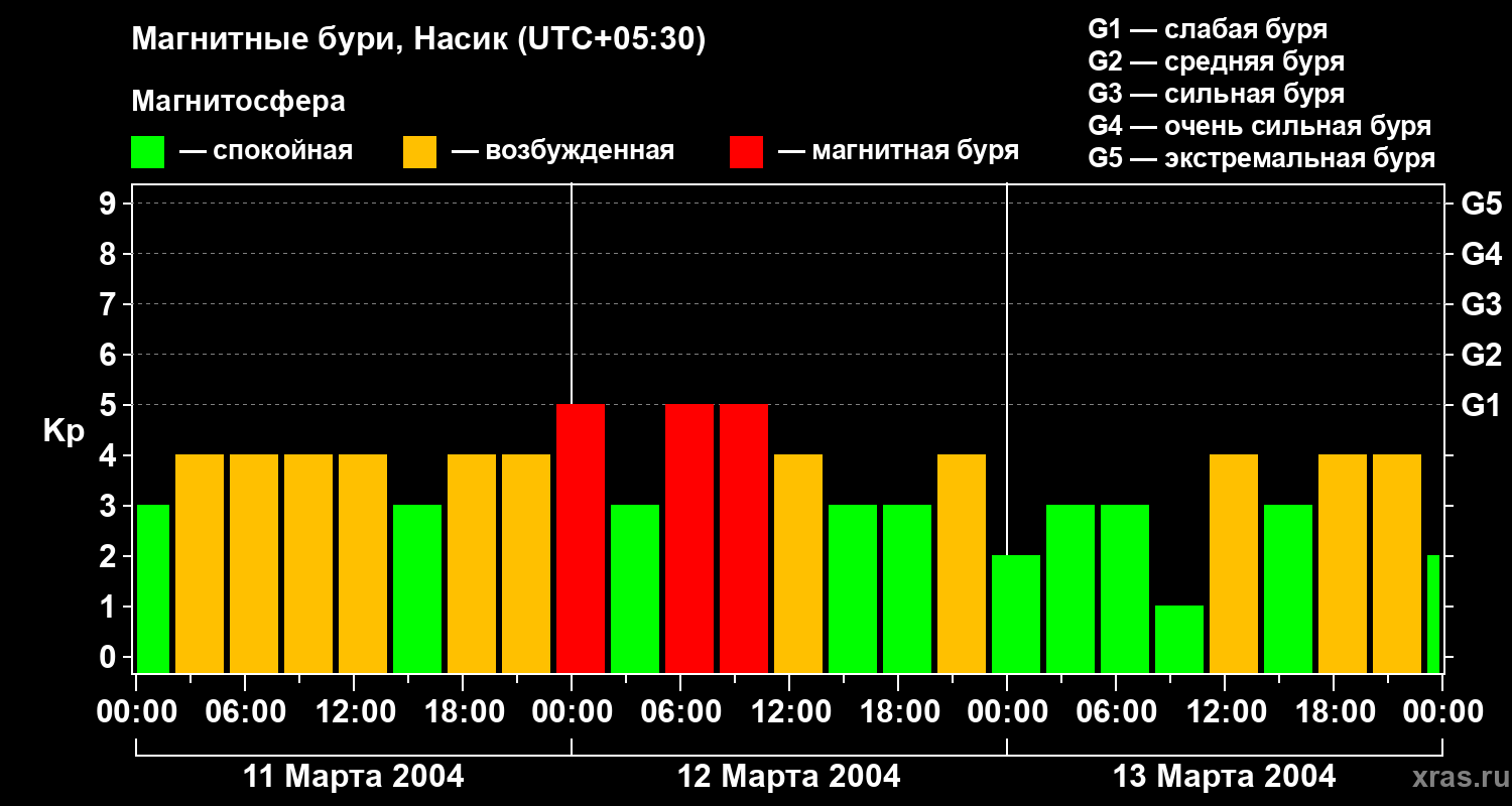 Изменения геомагнитного индекса Kp