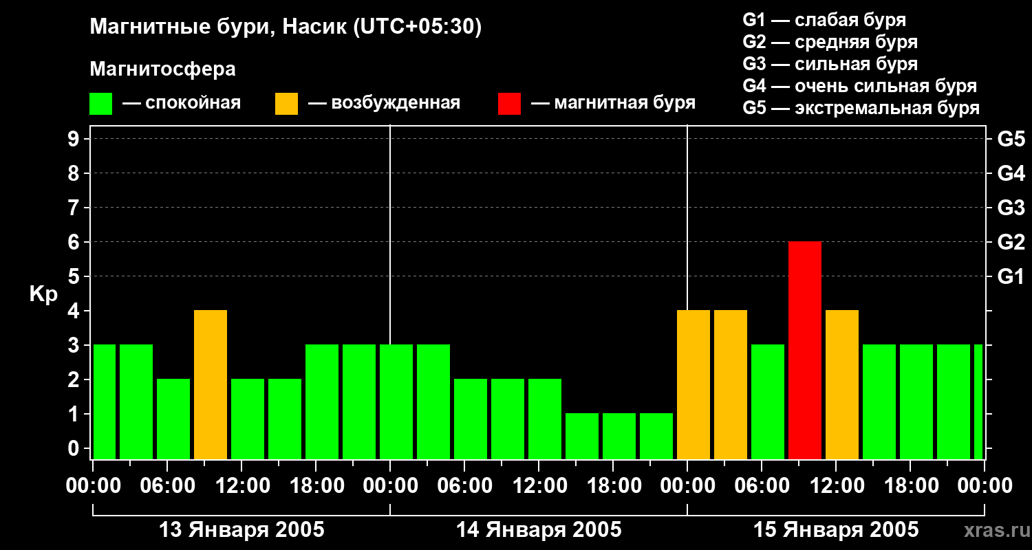Изменения геомагнитного индекса Kp