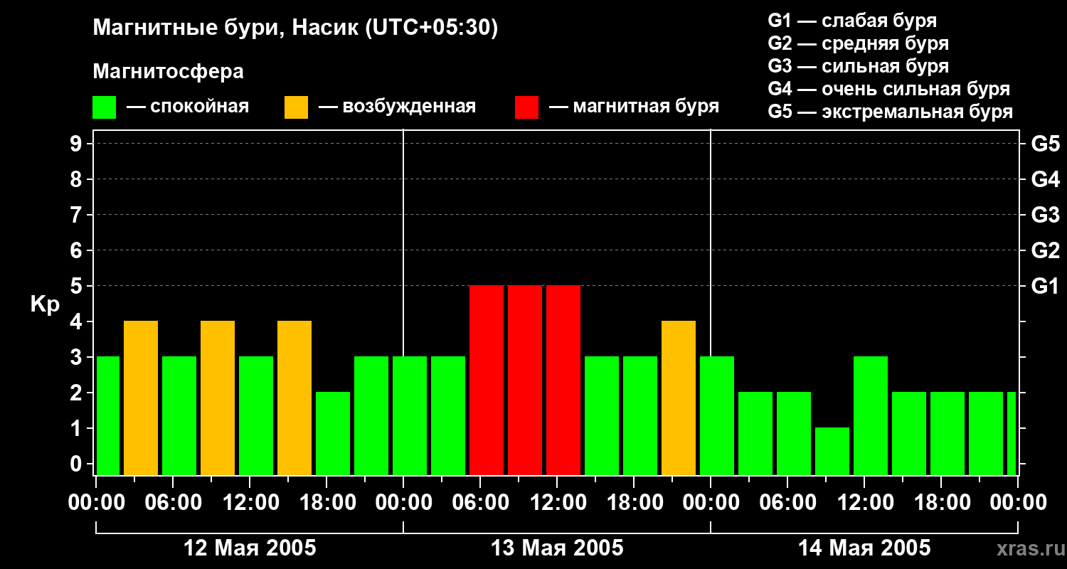 Изменения геомагнитного индекса Kp