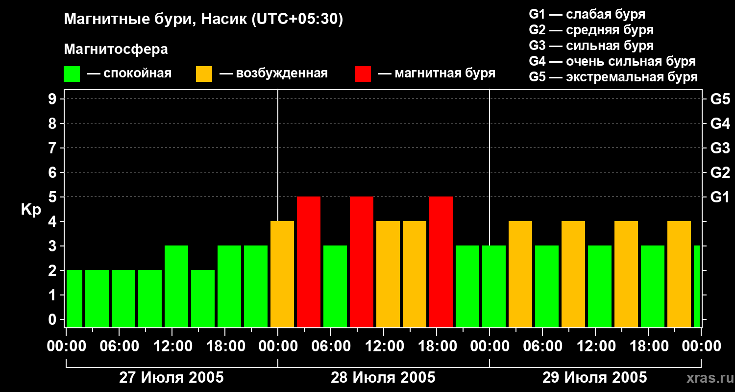 Изменения геомагнитного индекса Kp