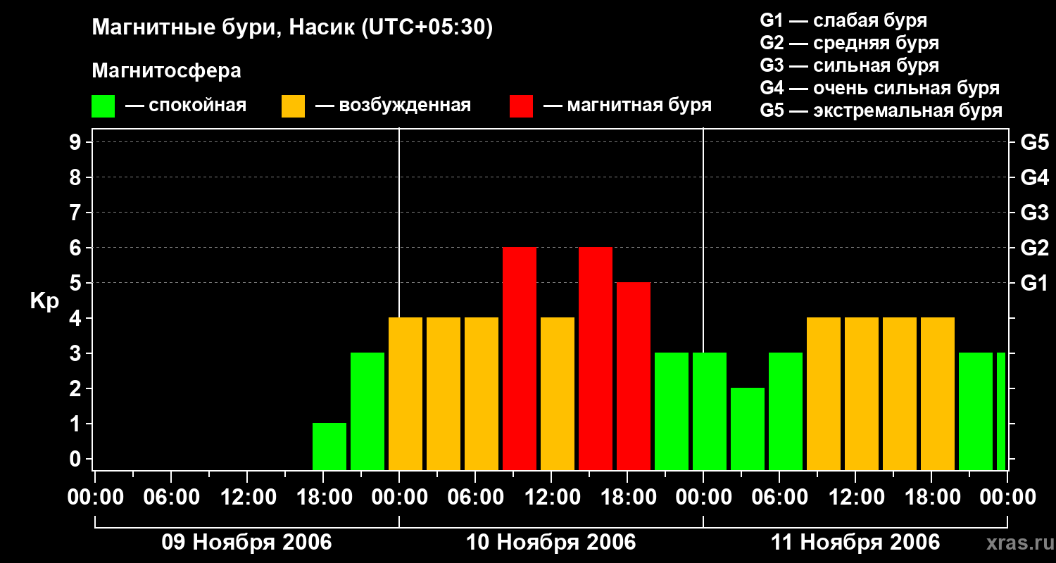 Изменения геомагнитного индекса Kp
