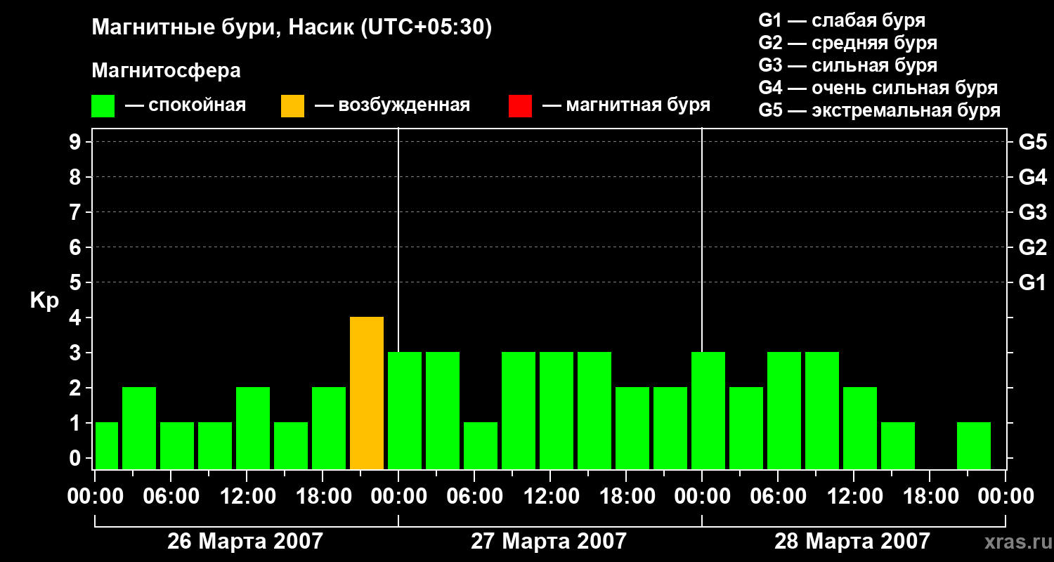 Изменения геомагнитного индекса Kp