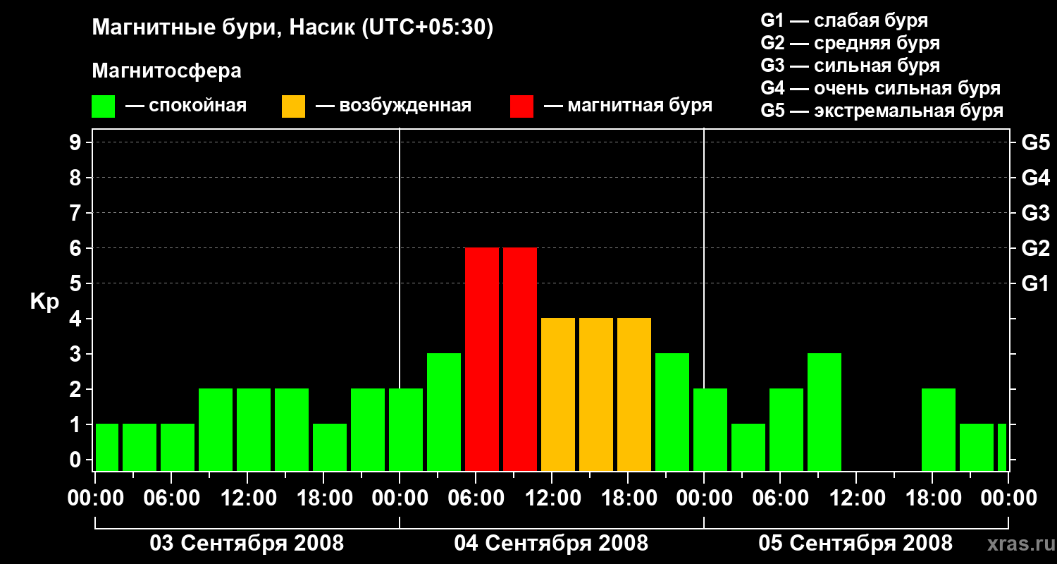 Изменения геомагнитного индекса Kp