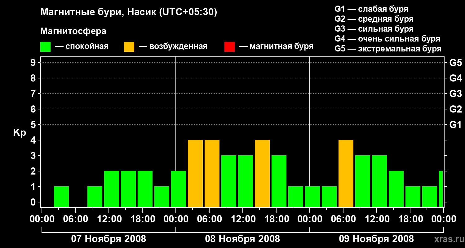 Изменения геомагнитного индекса Kp