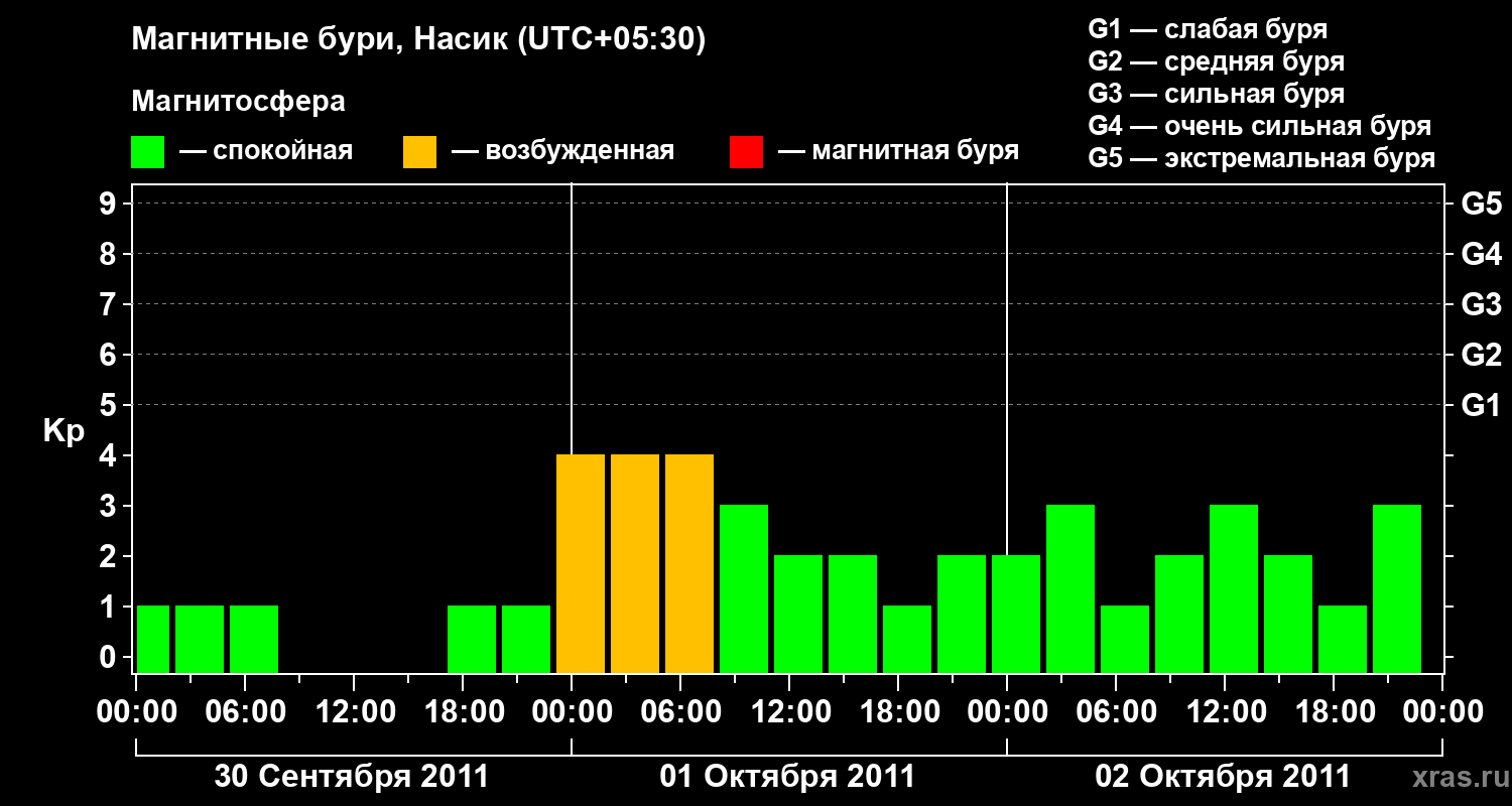 Изменения геомагнитного индекса Kp