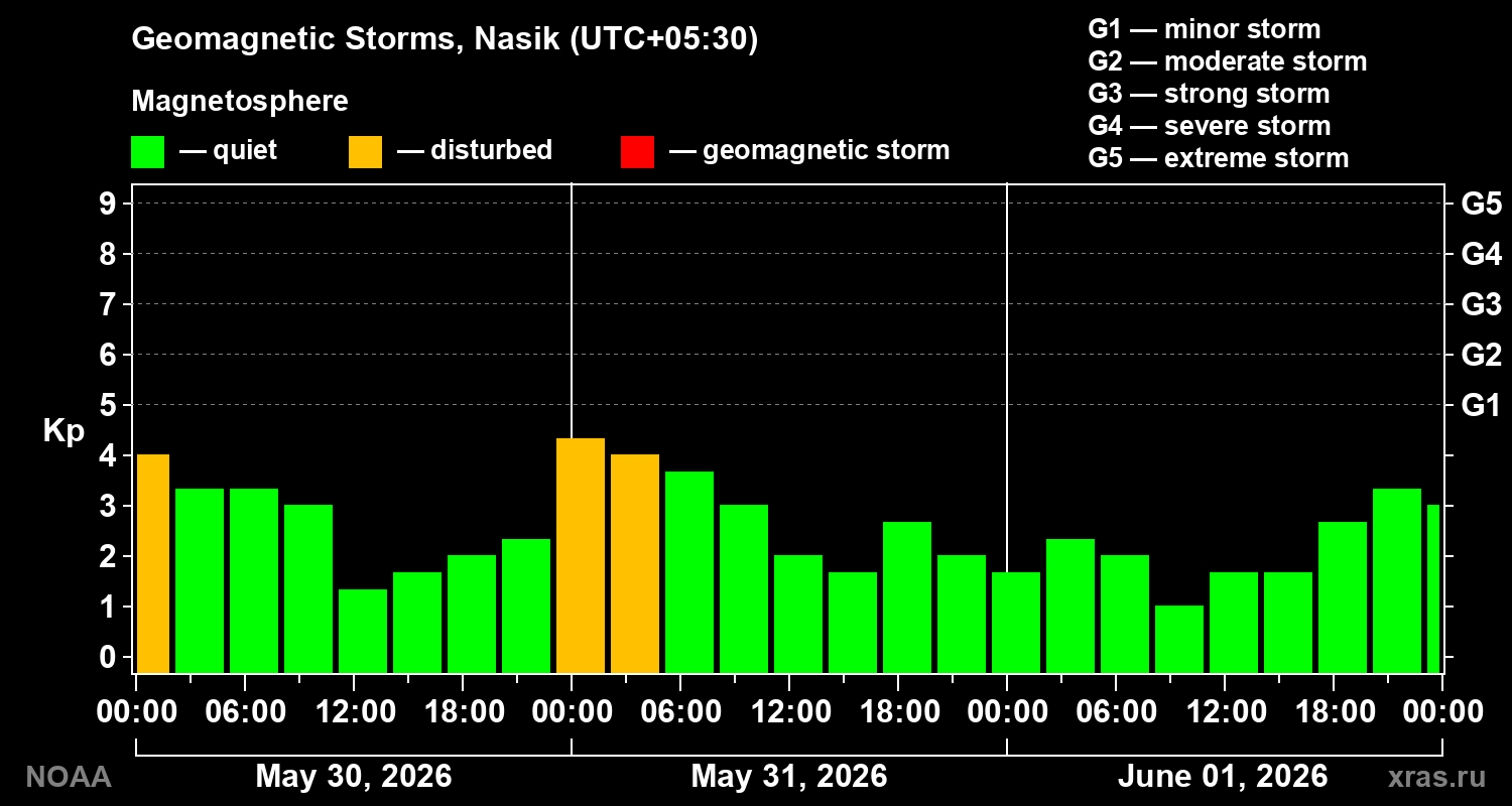 Geomagnetic index Kp for 3 days