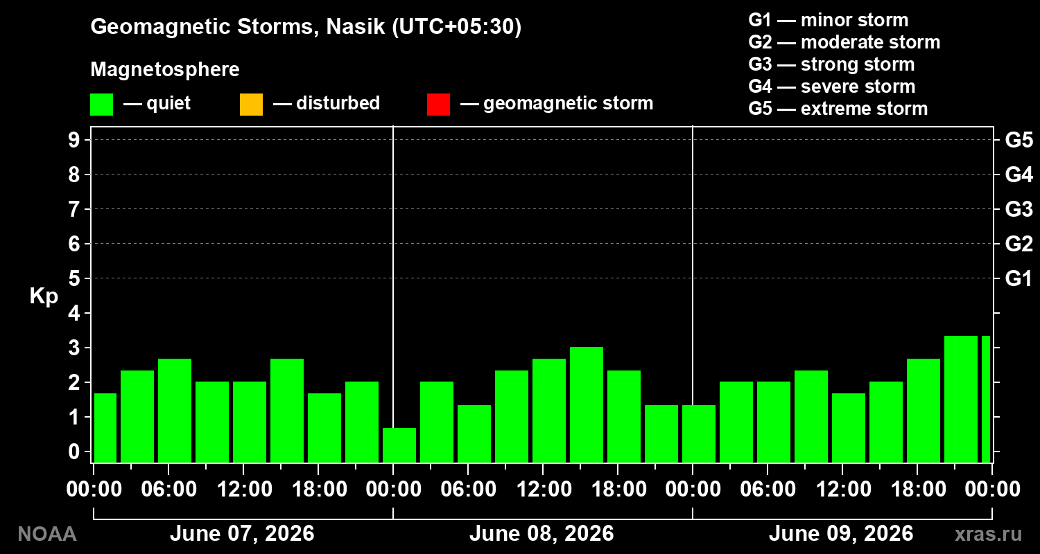 Geomagnetic index Kp for 3 days