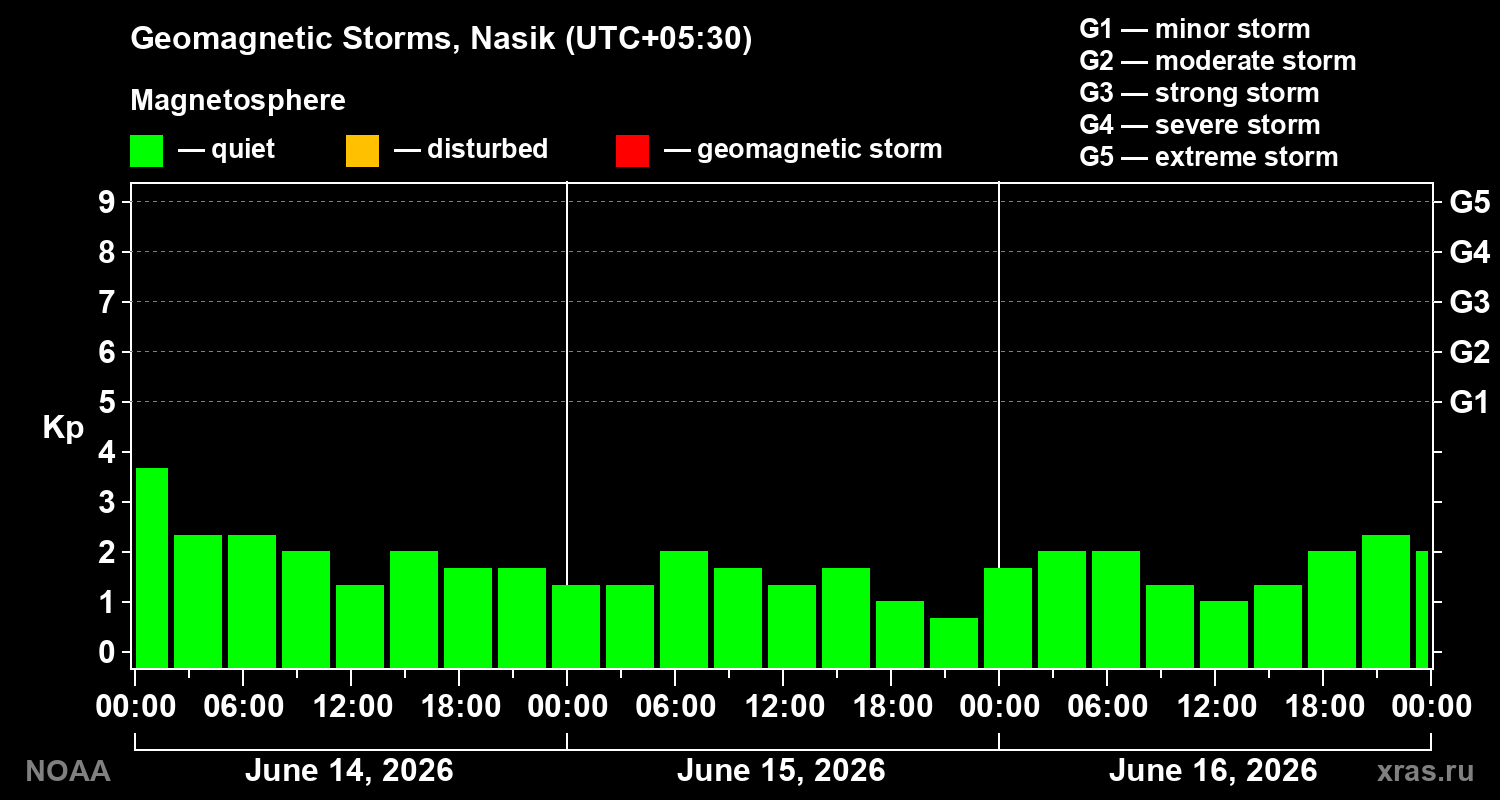Geomagnetic index Kp for 3 days