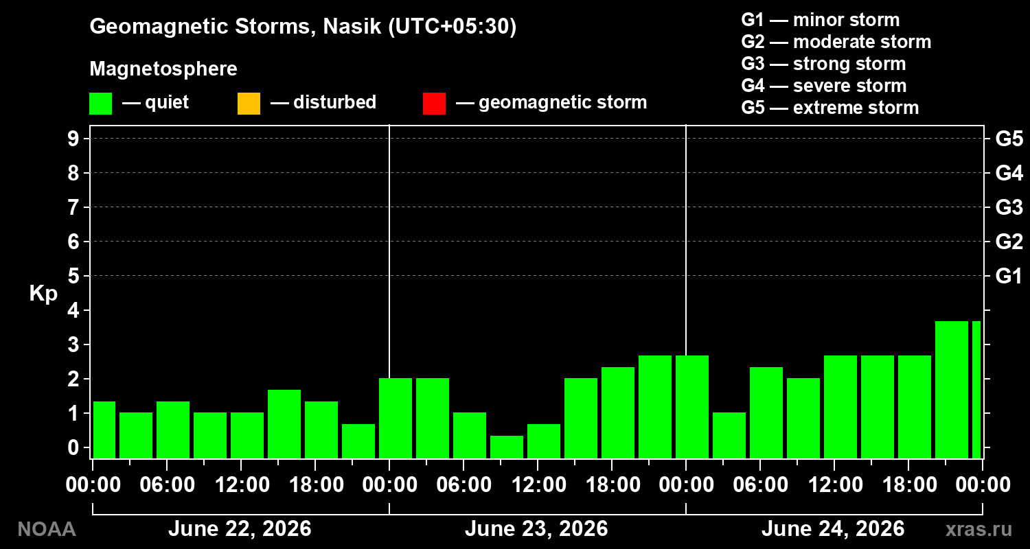 Geomagnetic index Kp for 3 days