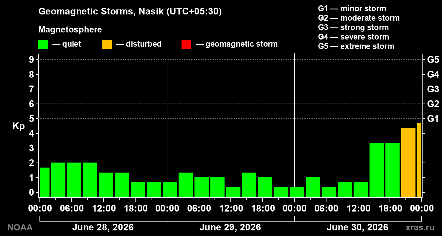 Geomagnetic index Kp for 3 days