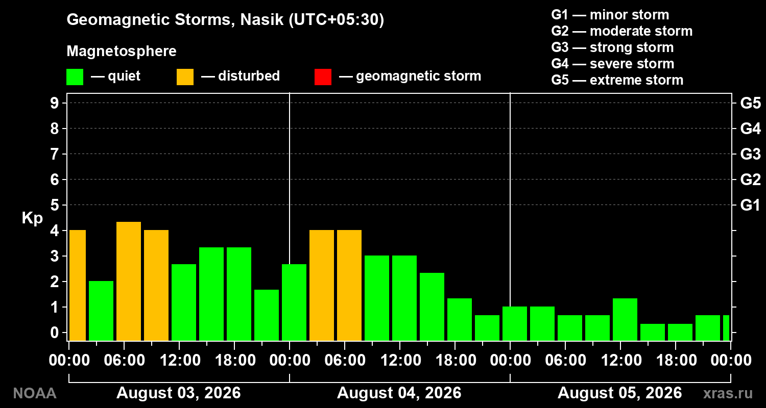 Geomagnetic index Kp for 3 days