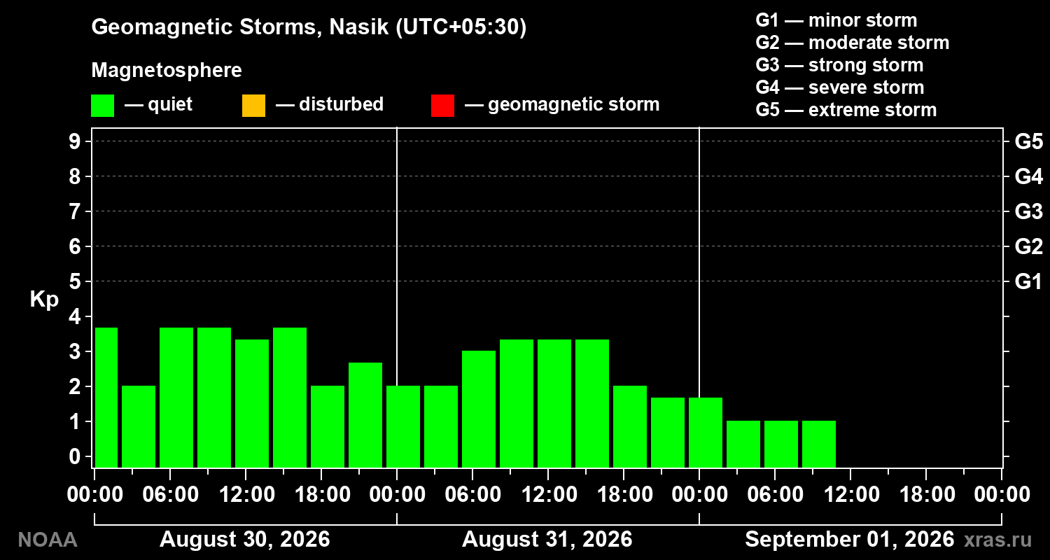 Geomagnetic index Kp for 3 days