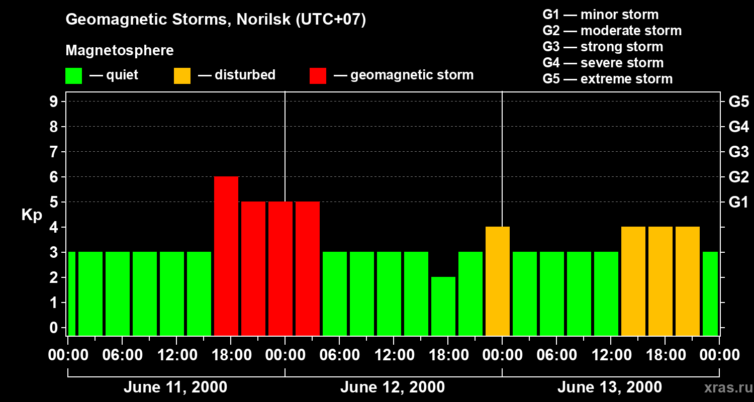 Changes in the geomagnetic index Kp