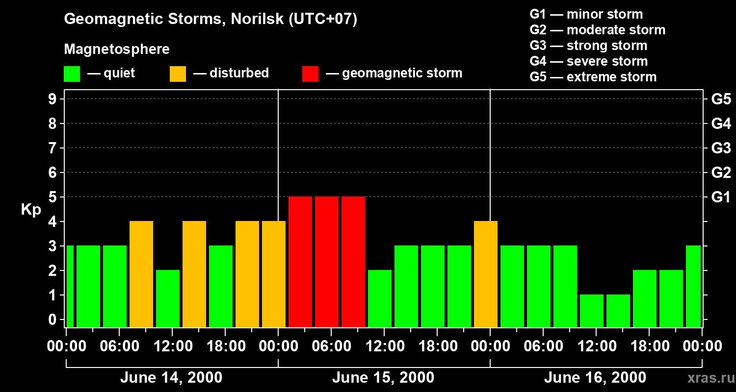 Changes in the geomagnetic index Kp