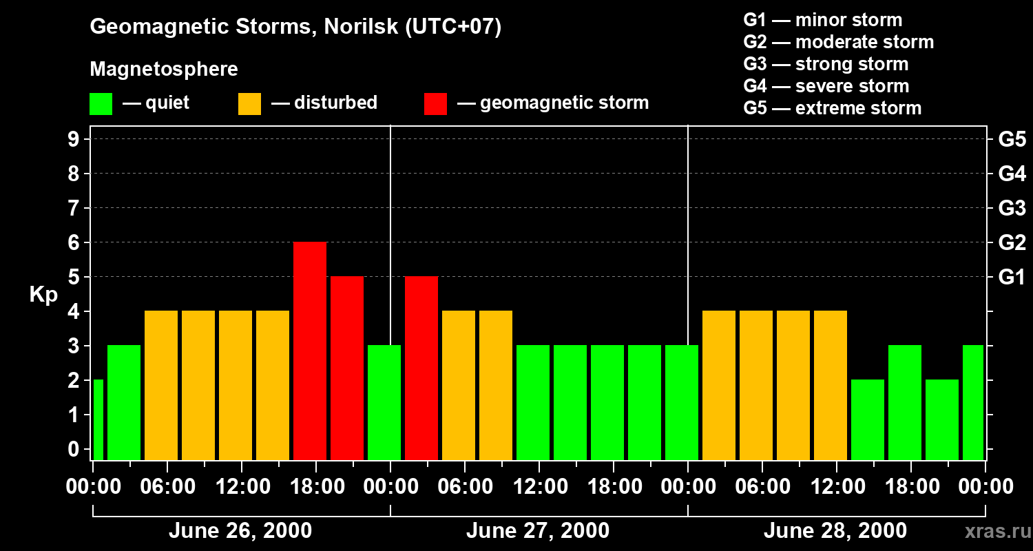 Changes in the geomagnetic index Kp