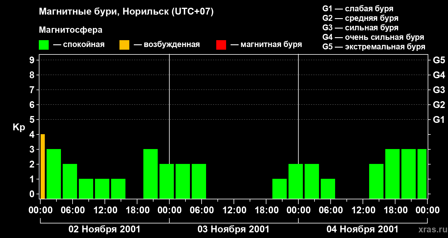 Изменения геомагнитного индекса Kp