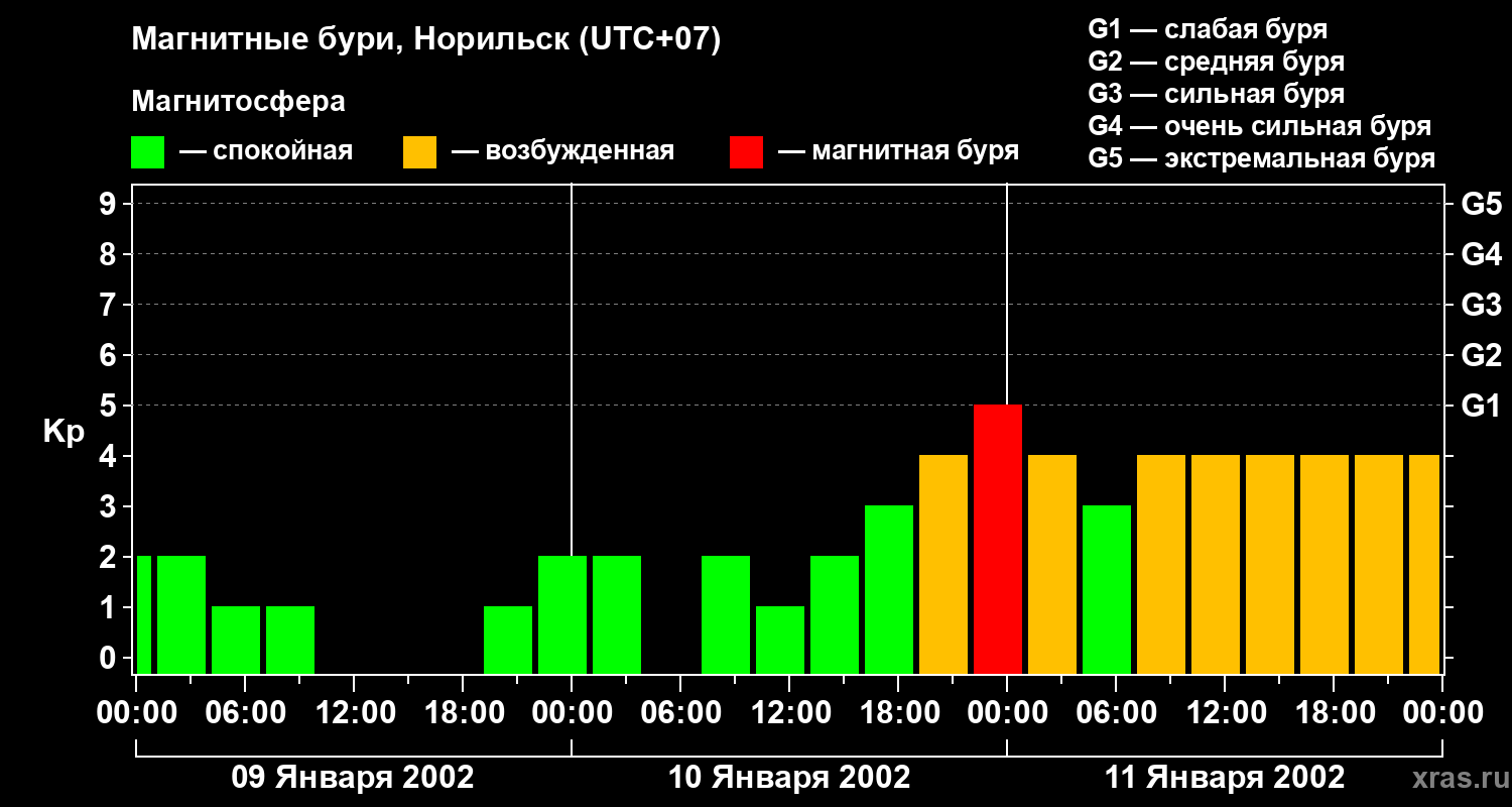 Изменения геомагнитного индекса Kp
