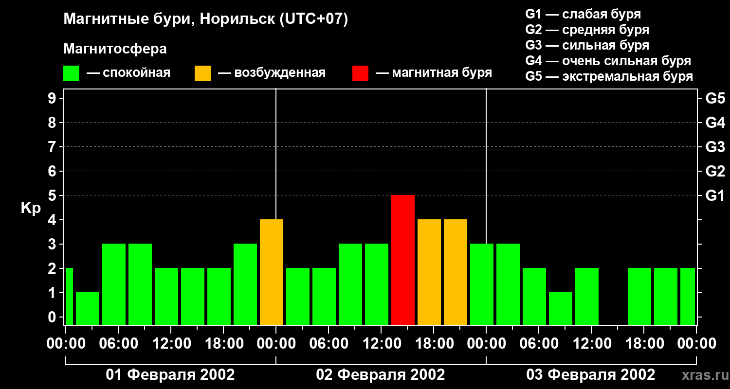 Изменения геомагнитного индекса Kp