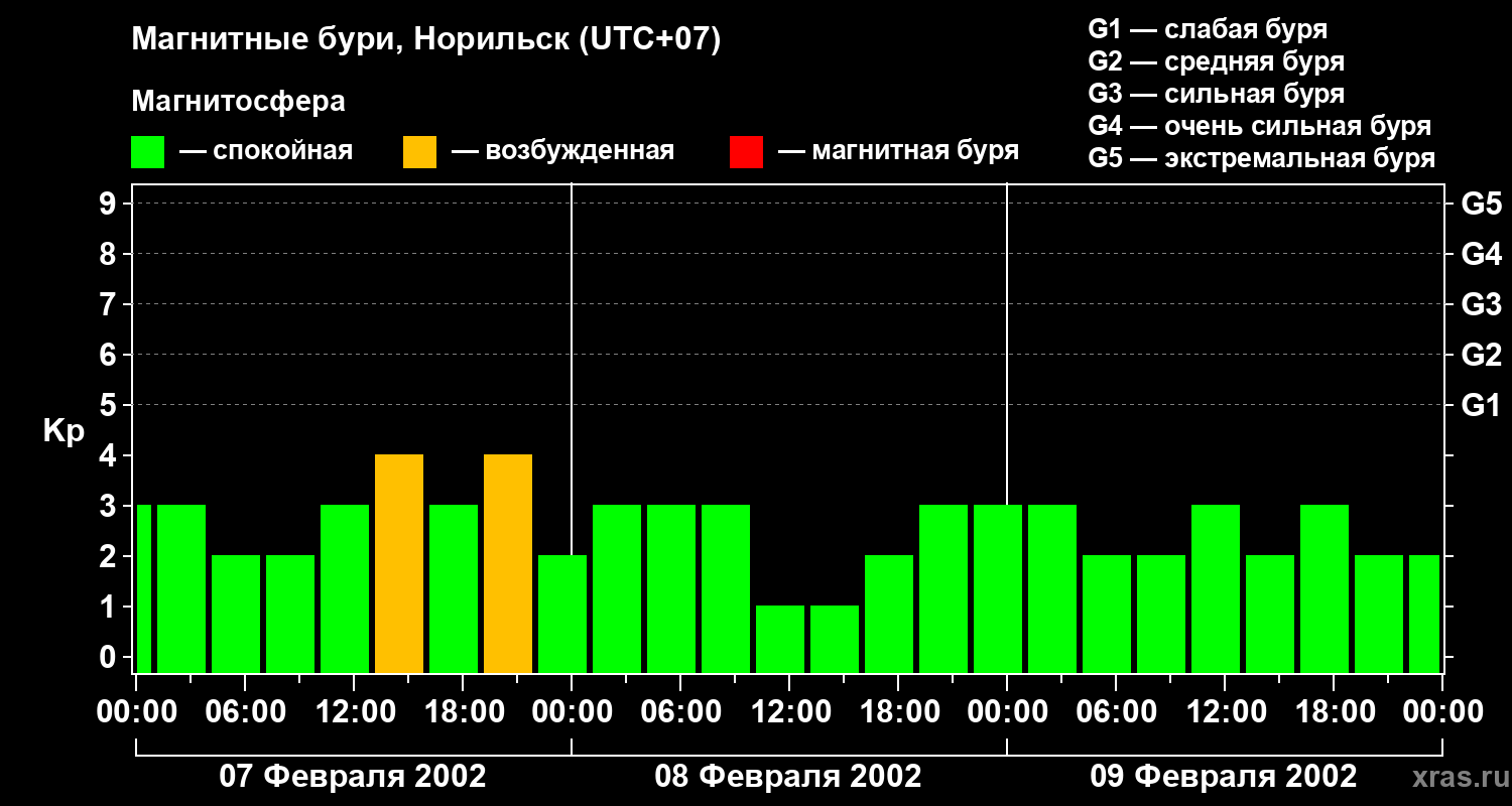 Изменения геомагнитного индекса Kp