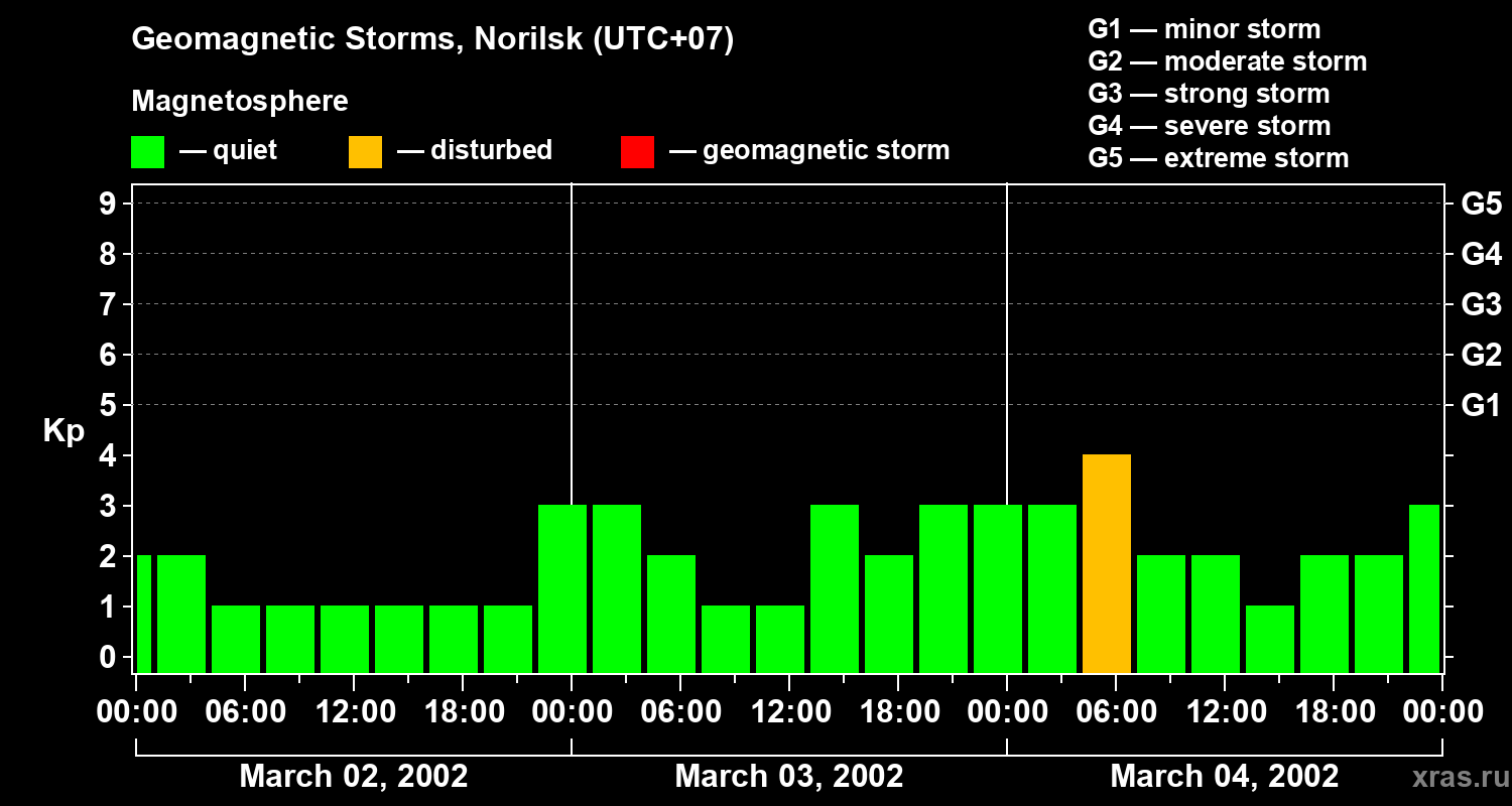 Changes in the geomagnetic index Kp