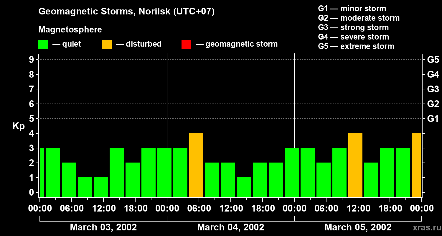 Changes in the geomagnetic index Kp