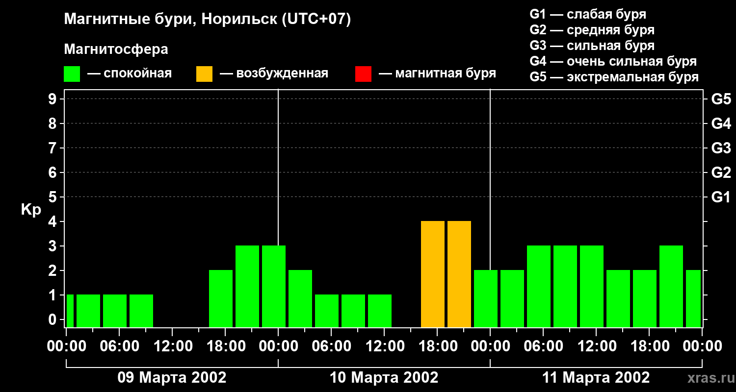 Изменения геомагнитного индекса Kp