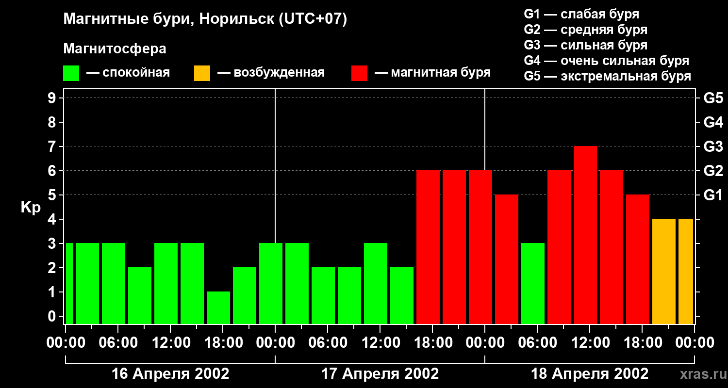 Изменения геомагнитного индекса Kp