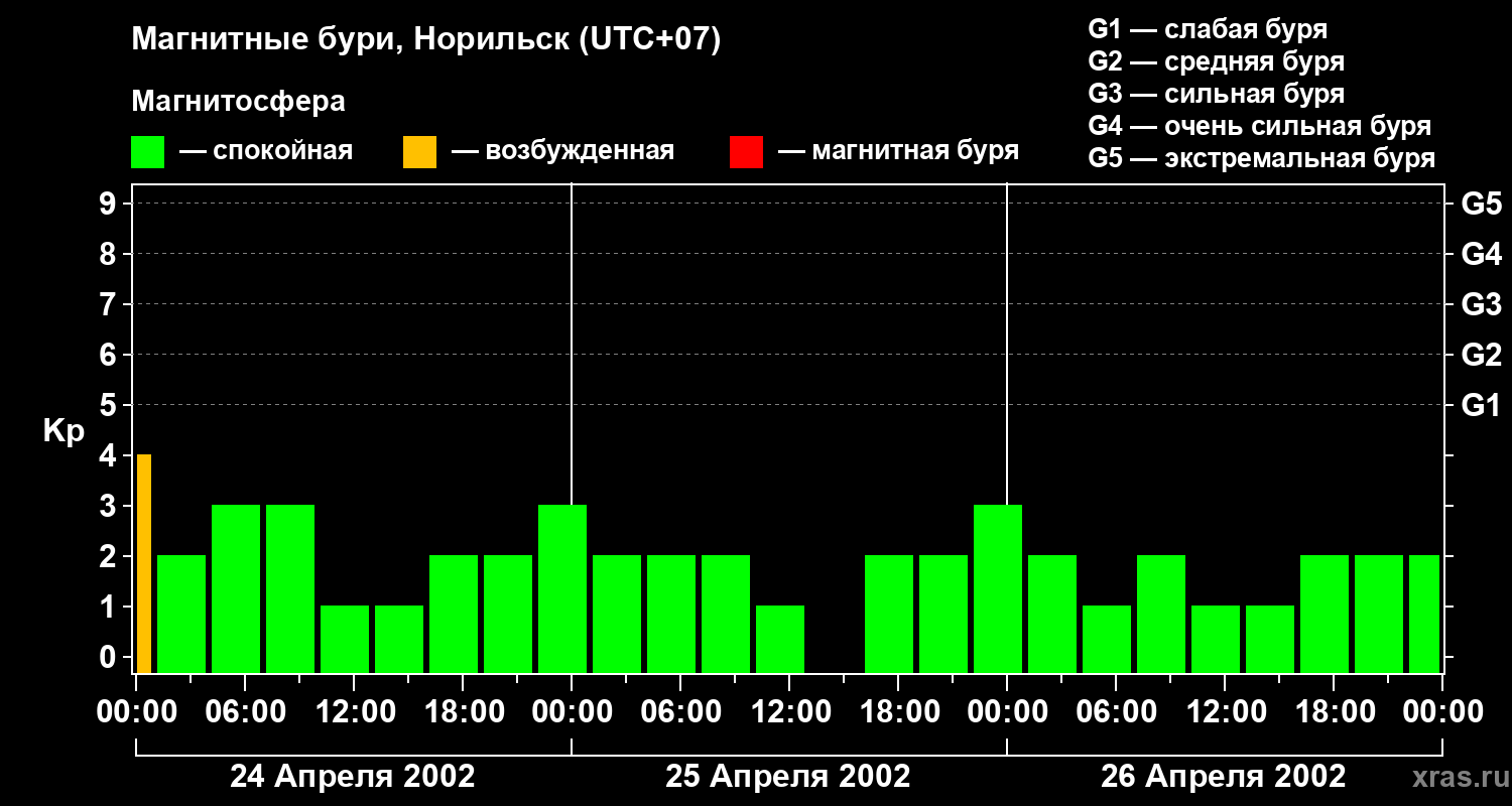 Изменения геомагнитного индекса Kp