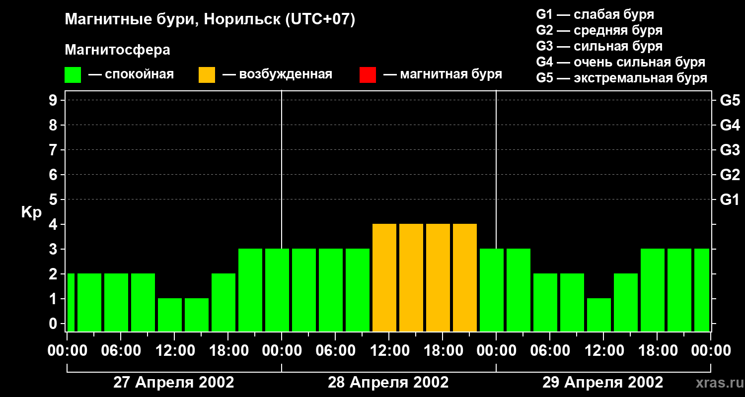 Изменения геомагнитного индекса Kp