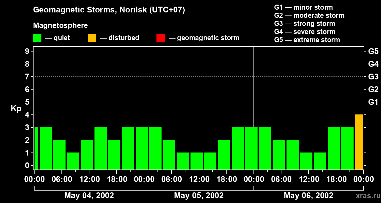 Changes in the geomagnetic index Kp