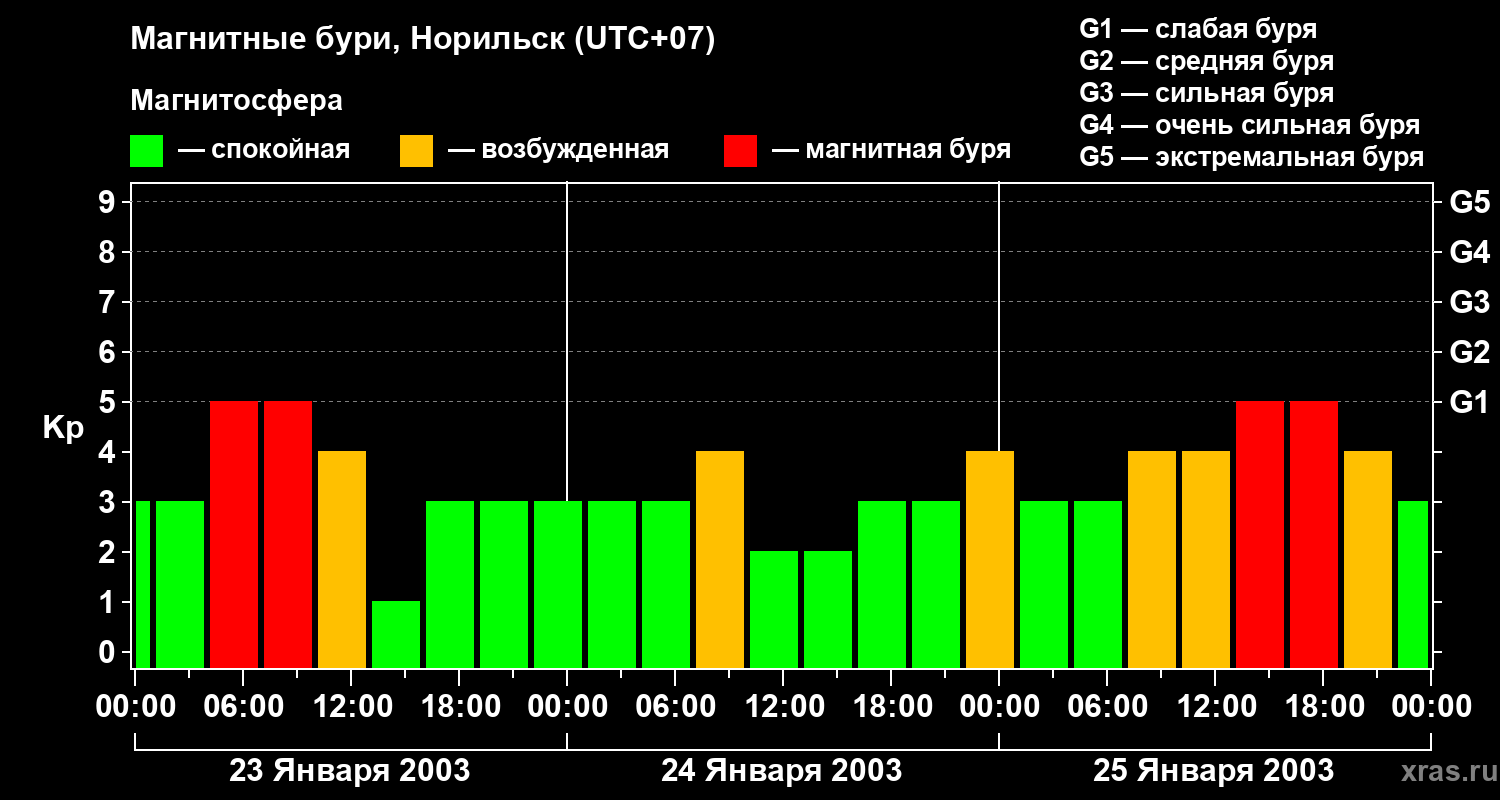 Изменения геомагнитного индекса Kp