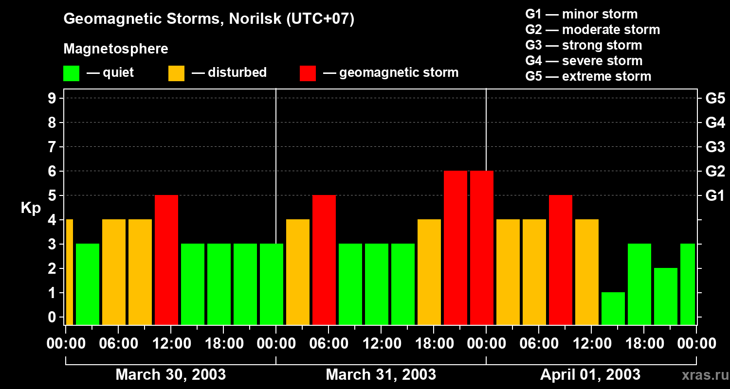 Changes in the geomagnetic index Kp