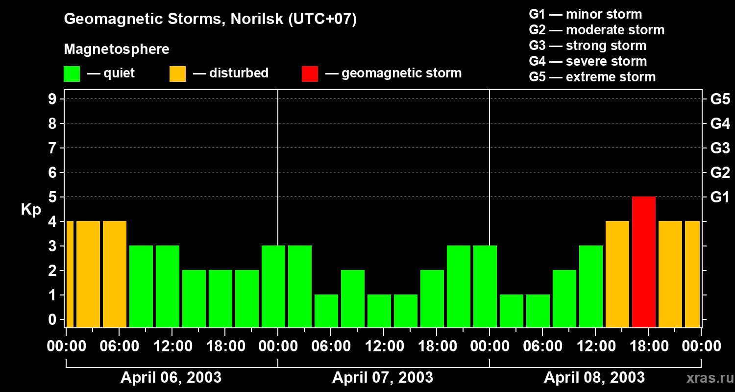 Changes in the geomagnetic index Kp