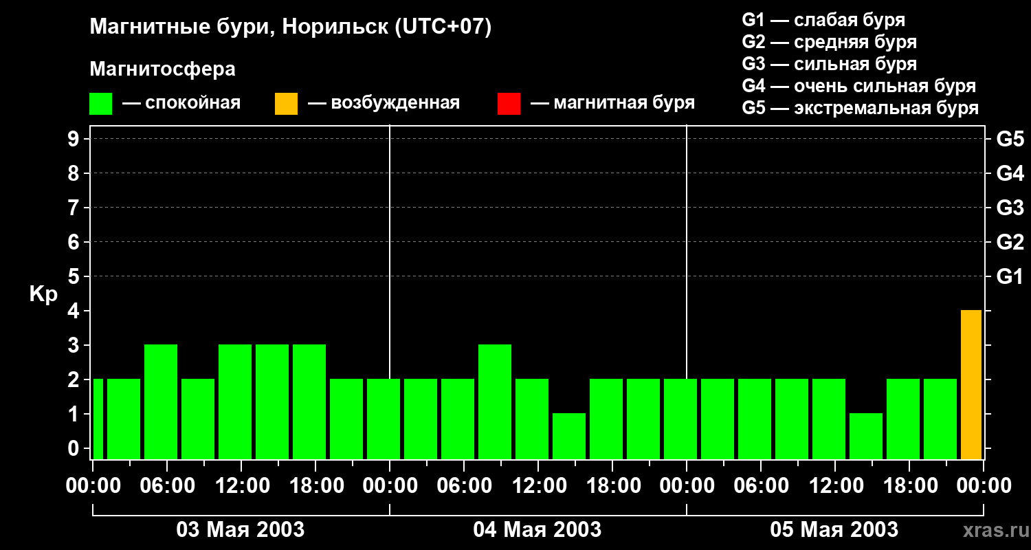 Изменения геомагнитного индекса Kp