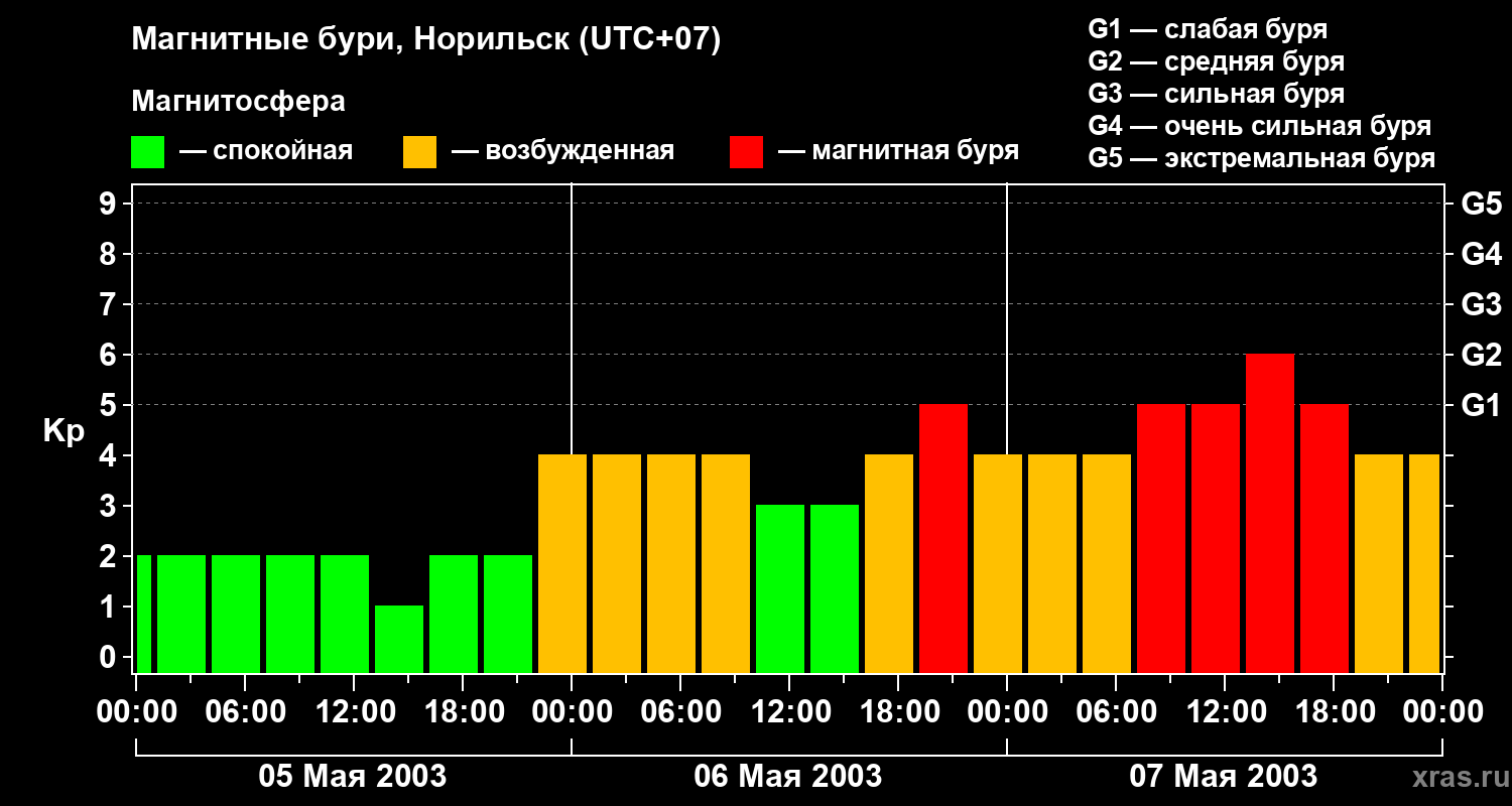 Изменения геомагнитного индекса Kp