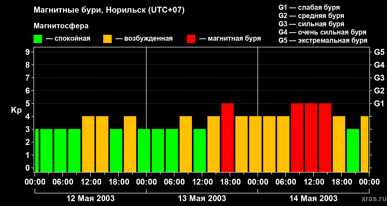 Изменения геомагнитного индекса Kp