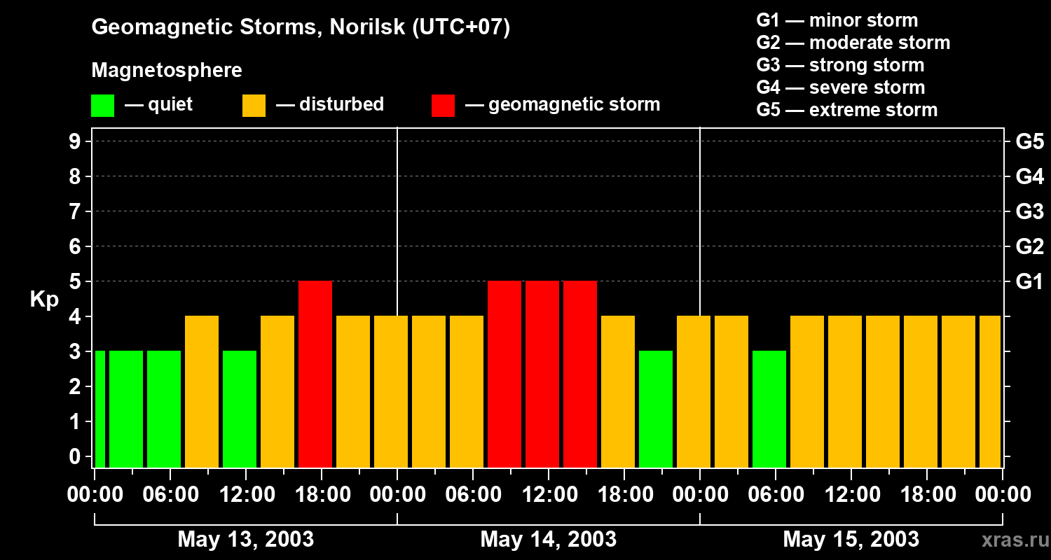 Changes in the geomagnetic index Kp