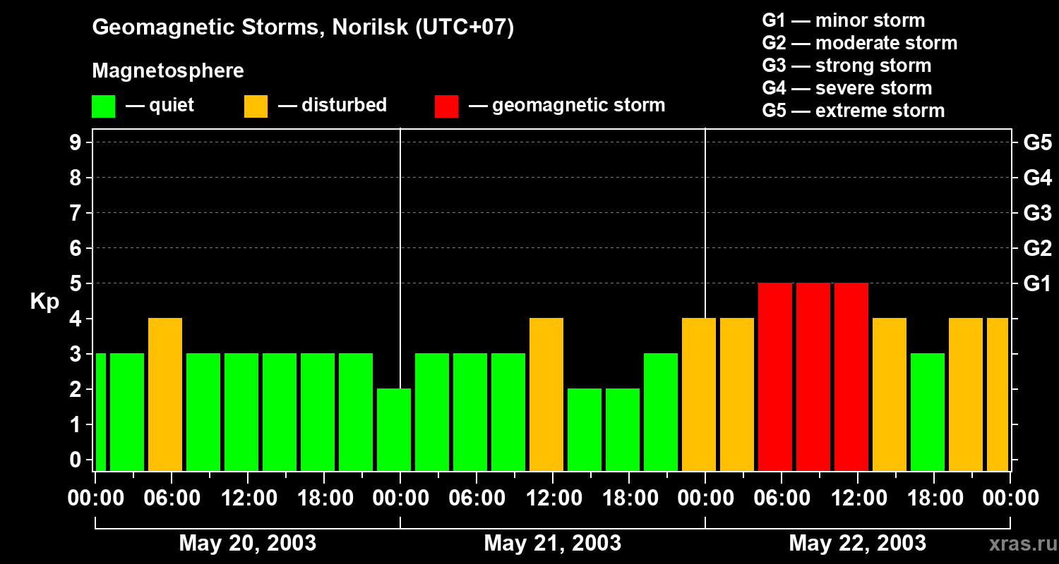 Changes in the geomagnetic index Kp