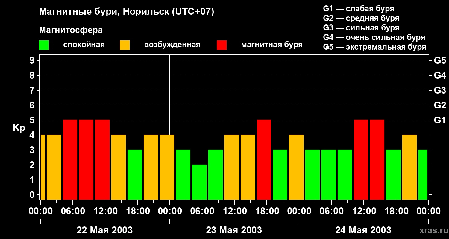 Изменения геомагнитного индекса Kp