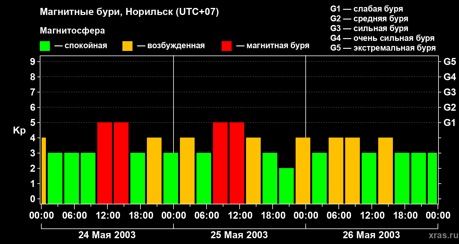Изменения геомагнитного индекса Kp
