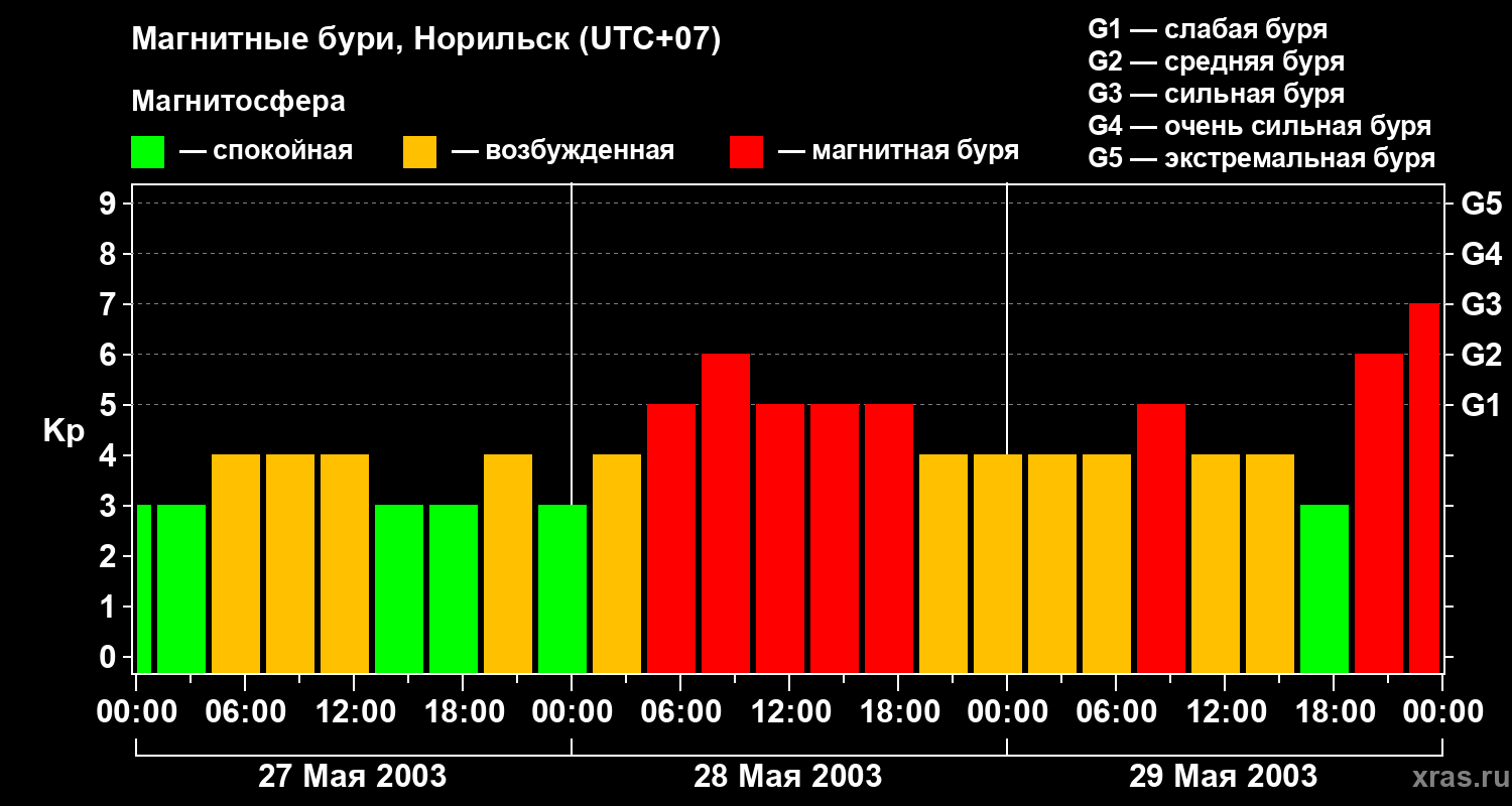 Изменения геомагнитного индекса Kp