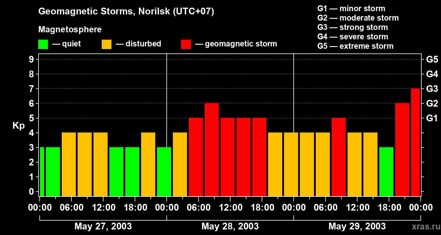 Changes in the geomagnetic index Kp
