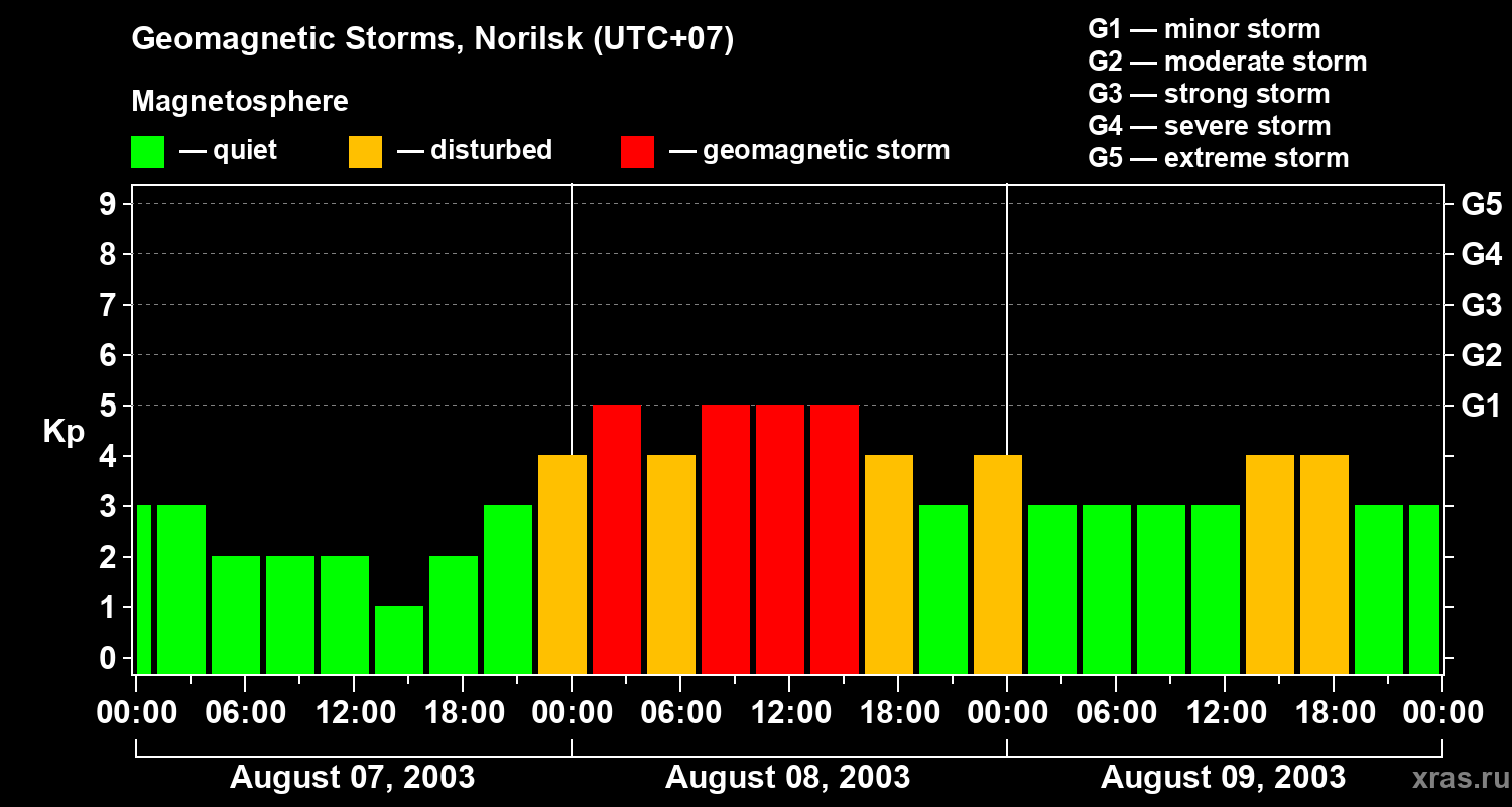 Changes in the geomagnetic index Kp