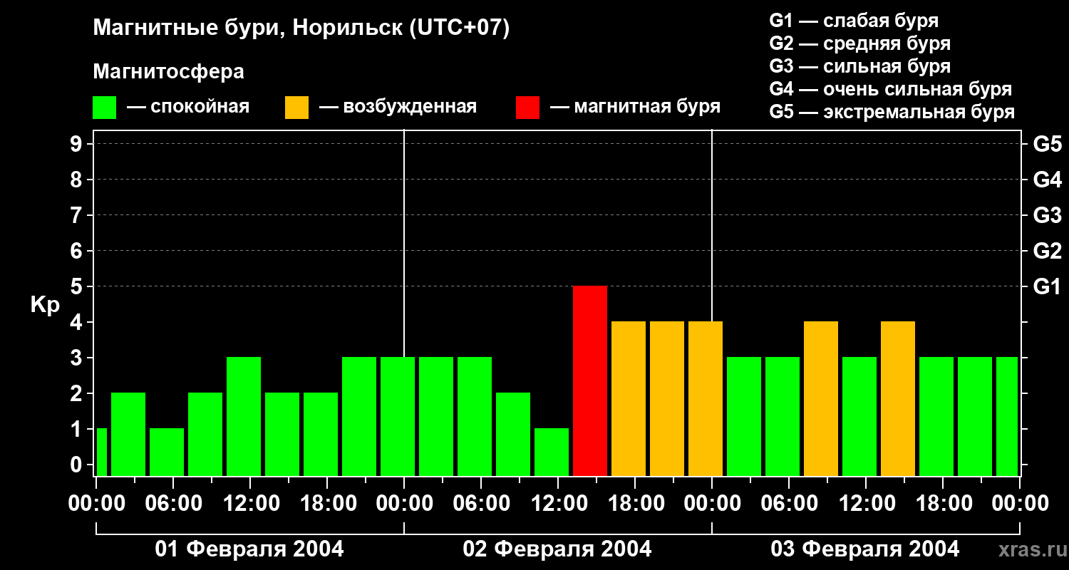 Изменения геомагнитного индекса Kp