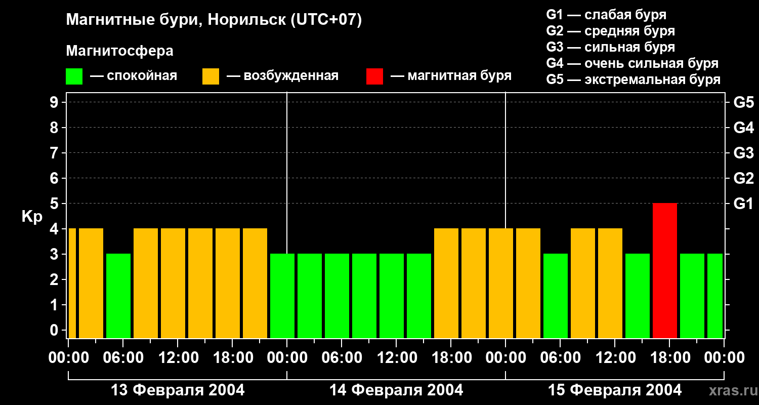 Изменения геомагнитного индекса Kp
