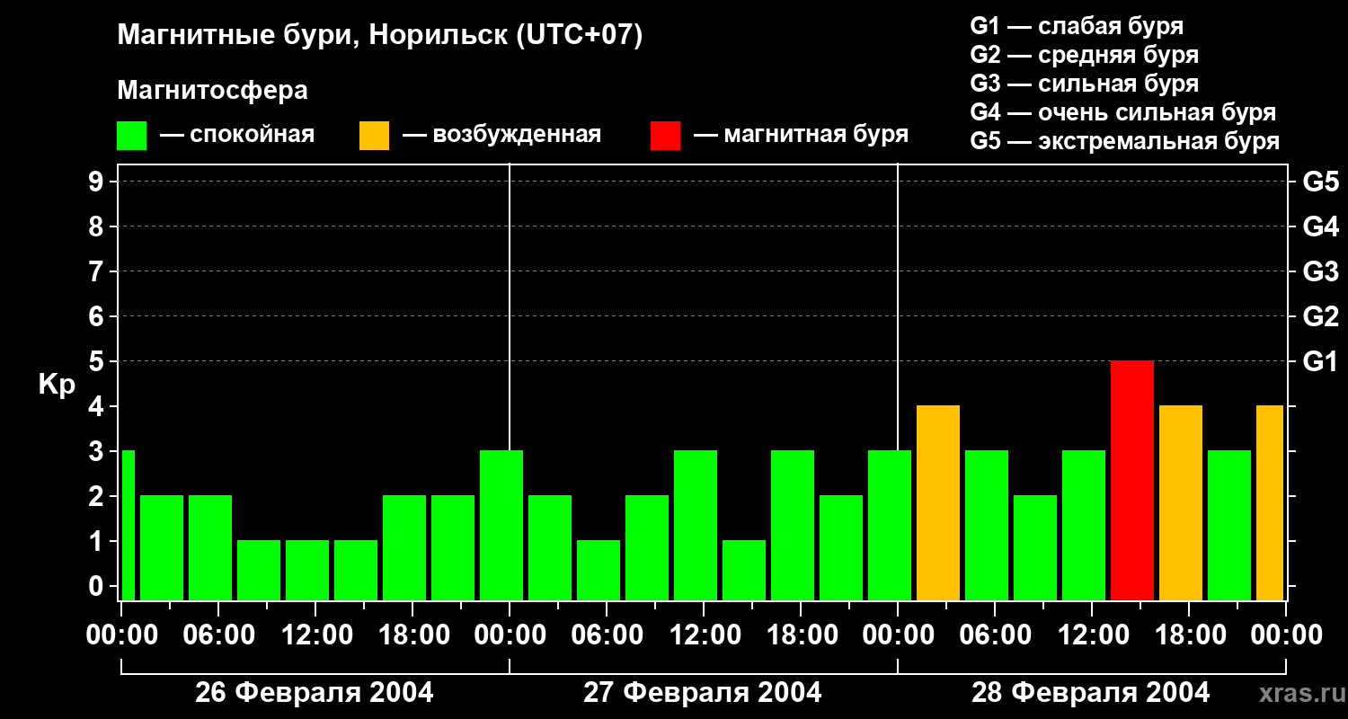 Изменения геомагнитного индекса Kp